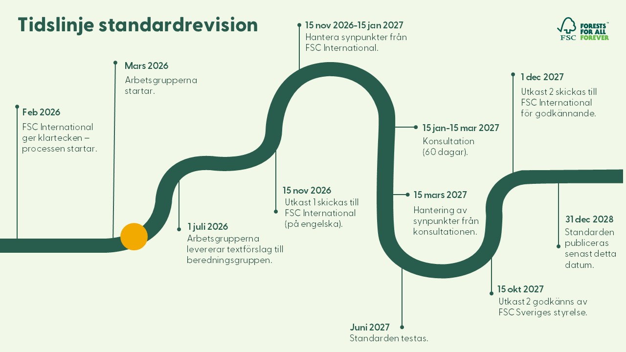 Tidslinje för standardrevideringen april 2026