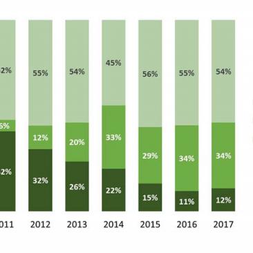 Andel av alla behandlade plantor
